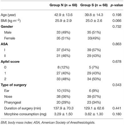 Effects of Sugammadex and Neostigmine on Post-operative Nausea and Vomiting in ENT Surgery